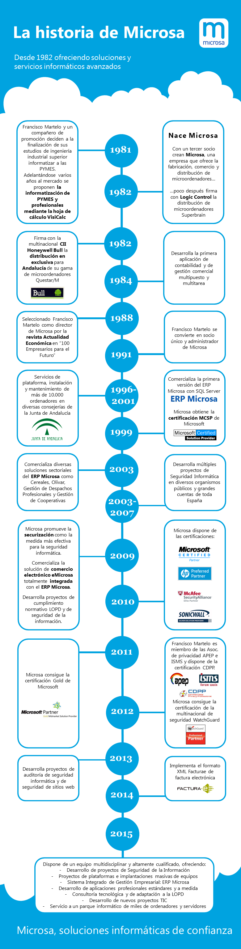Infografia-La-Historia-de-Microsa